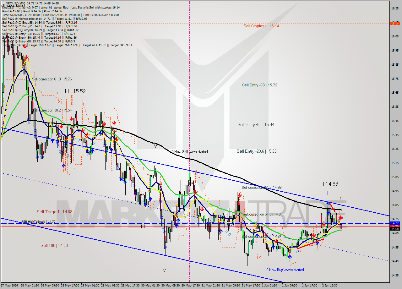 NEOUSD M30 Signal