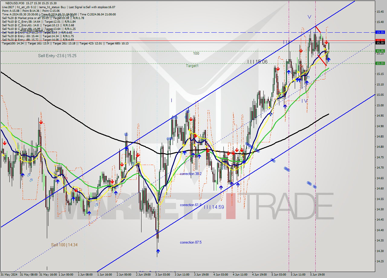 NEOUSD M30 Signal