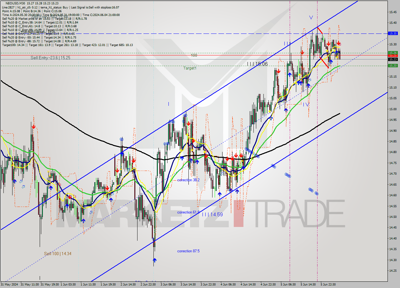 NEOUSD M30 Signal