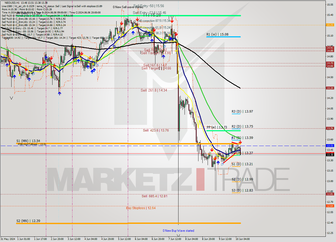 NEOUSD MultiTimeframe analysis at date 2024.06.10 08:47