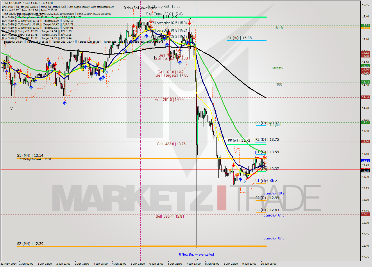 NEOUSD MultiTimeframe analysis at date 2024.06.10 09:17