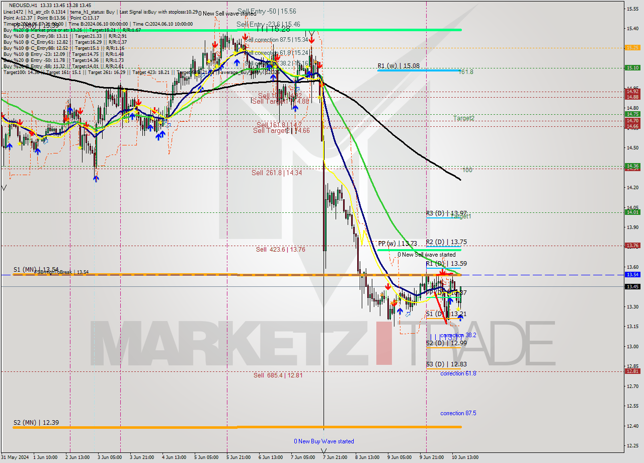 NEOUSD MultiTimeframe analysis at date 2024.06.10 17:35