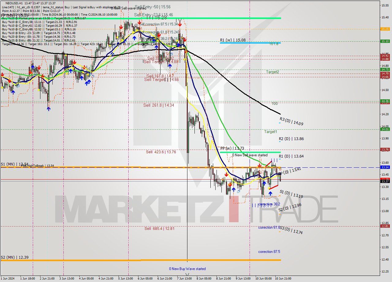 NEOUSD MultiTimeframe analysis at date 2024.07.28 12:39