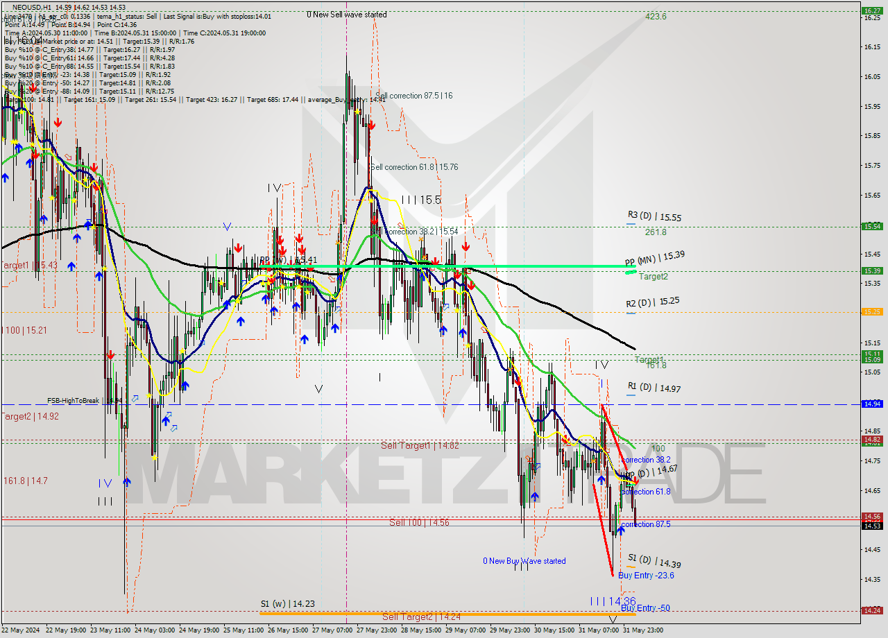 NEOUSD MultiTimeframe analysis at date 2024.06.01 03:23