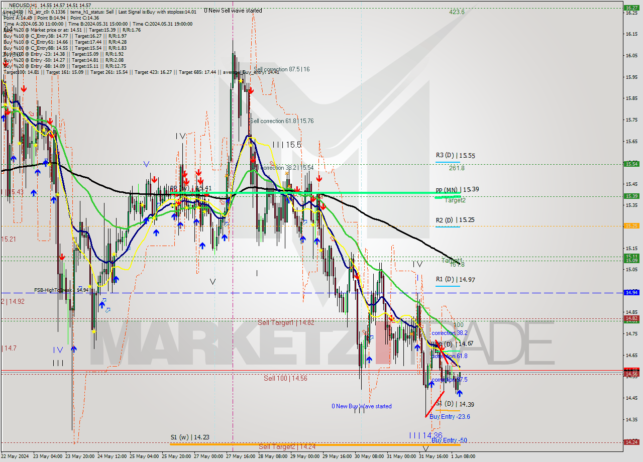 NEOUSD MultiTimeframe analysis at date 2024.06.01 12:54