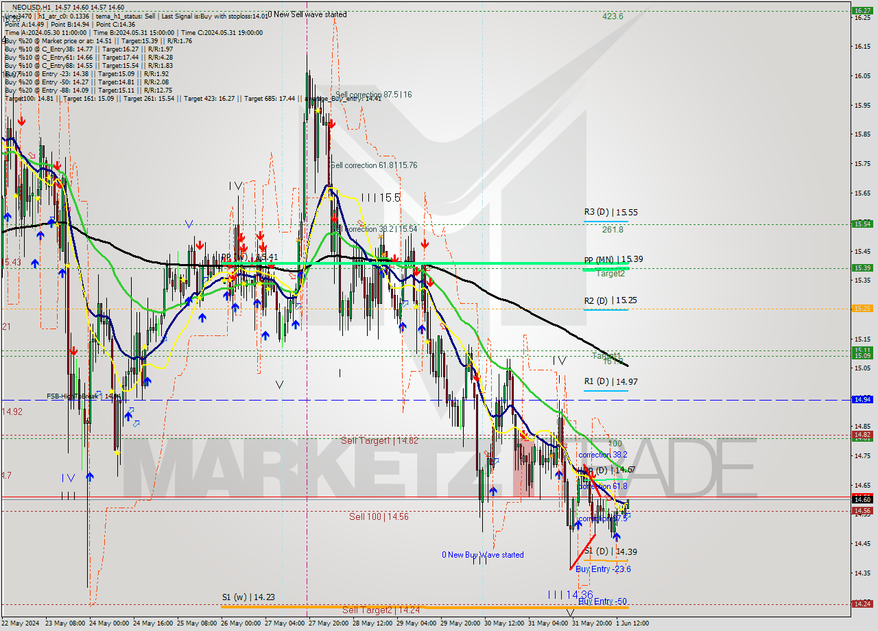 NEOUSD MultiTimeframe analysis at date 2024.06.01 16:05