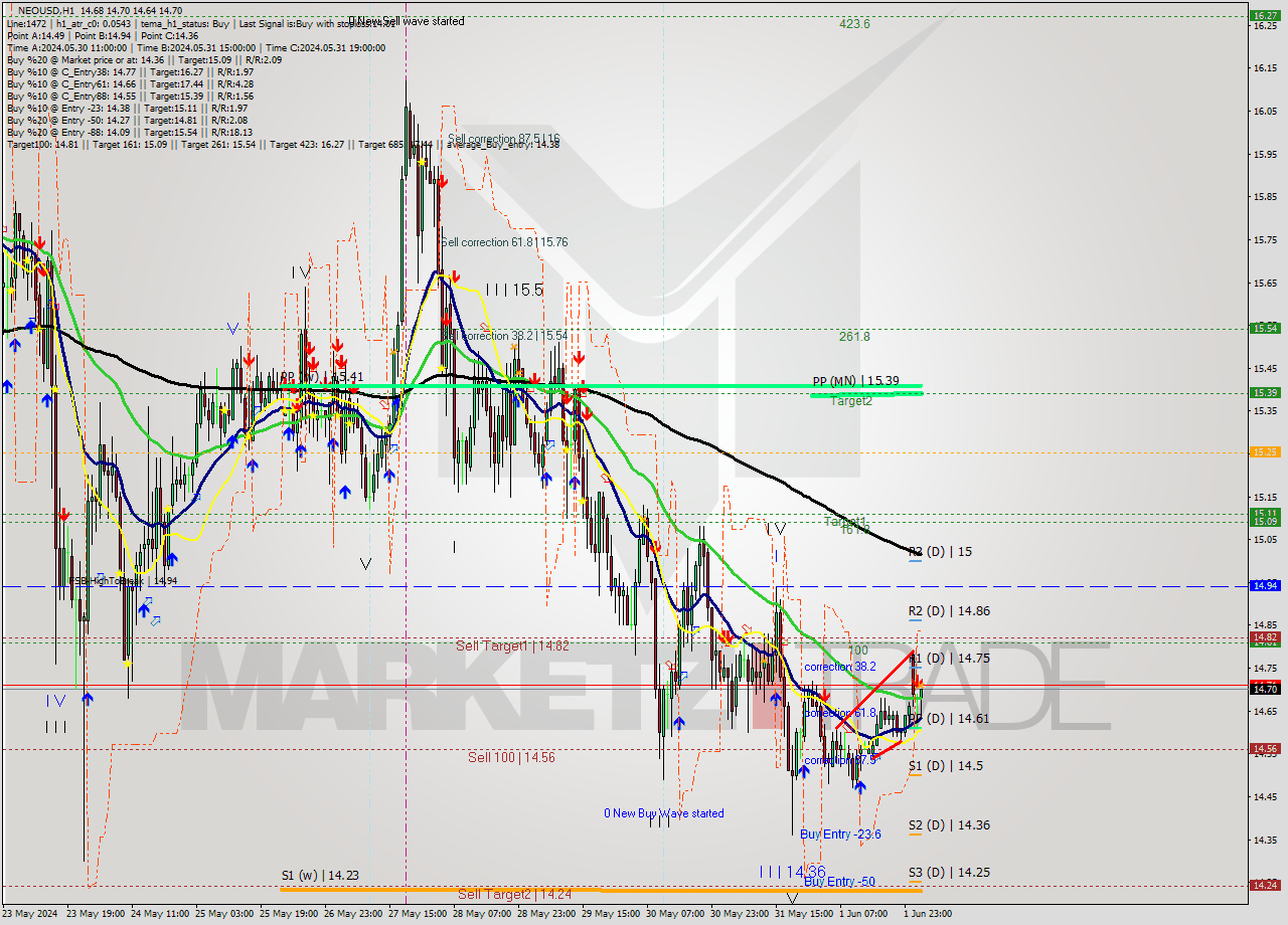 NEOUSD MultiTimeframe analysis at date 2024.06.02 14:26