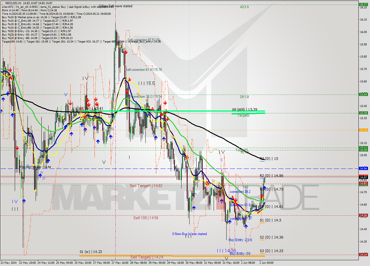 NEOUSD MultiTimeframe analysis at date 2024.06.02 15:01