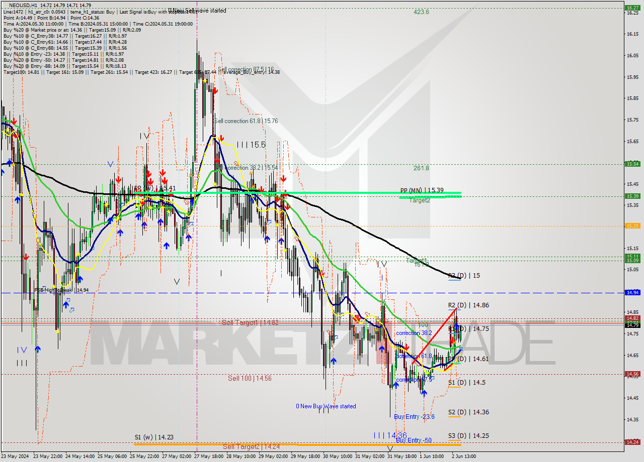 NEOUSD MultiTimeframe analysis at date 2024.06.02 17:33