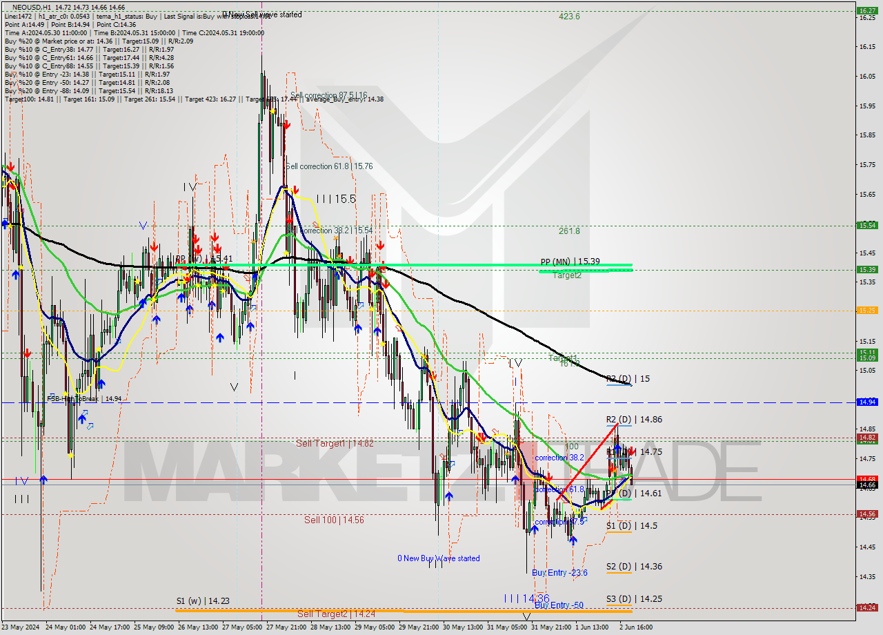 NEOUSD MultiTimeframe analysis at date 2024.06.02 20:07