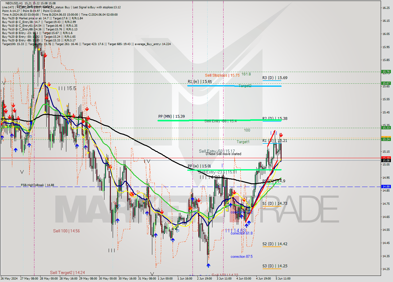 NEOUSD MultiTimeframe analysis at date 2024.06.05 15:26