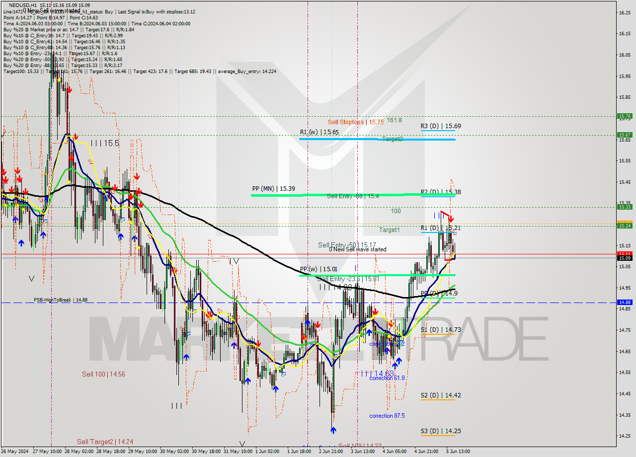 NEOUSD MultiTimeframe analysis at date 2024.06.05 17:09