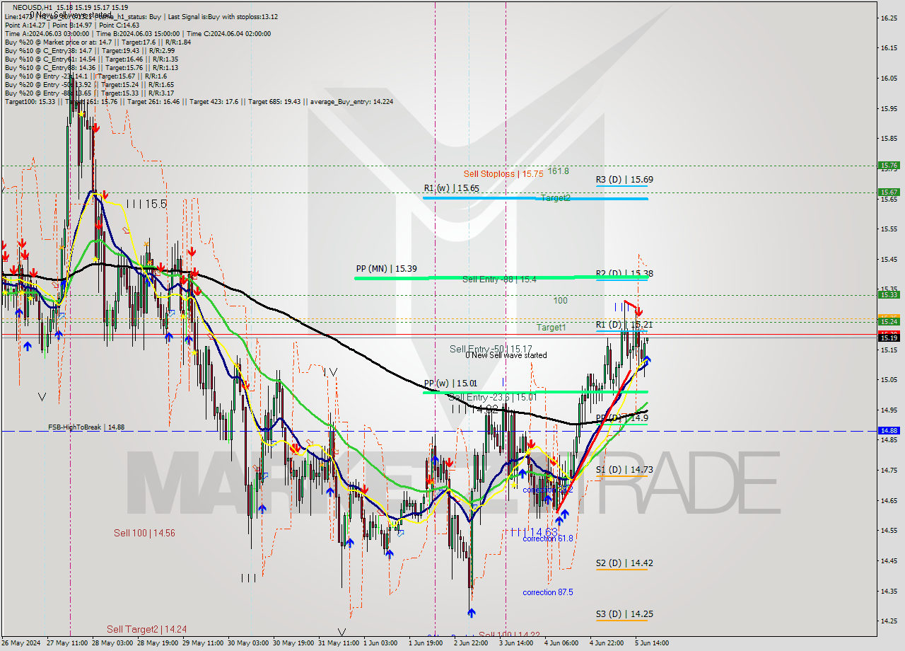 NEOUSD MultiTimeframe analysis at date 2024.06.05 18:01