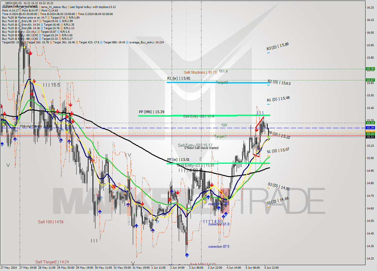 NEOUSD MultiTimeframe analysis at date 2024.06.06 02:00