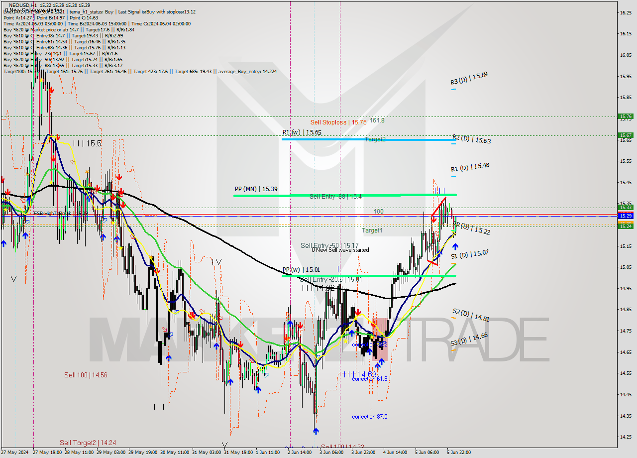 NEOUSD MultiTimeframe analysis at date 2024.06.06 02:36