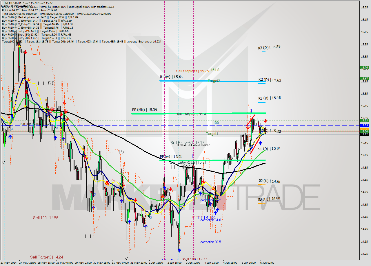 NEOUSD MultiTimeframe analysis at date 2024.06.06 06:28