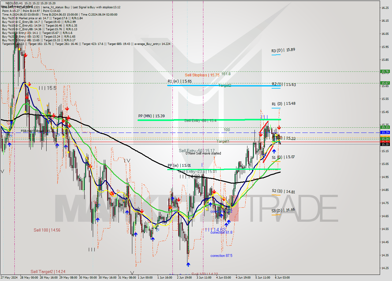 NEOUSD MultiTimeframe analysis at date 2024.06.06 07:02
