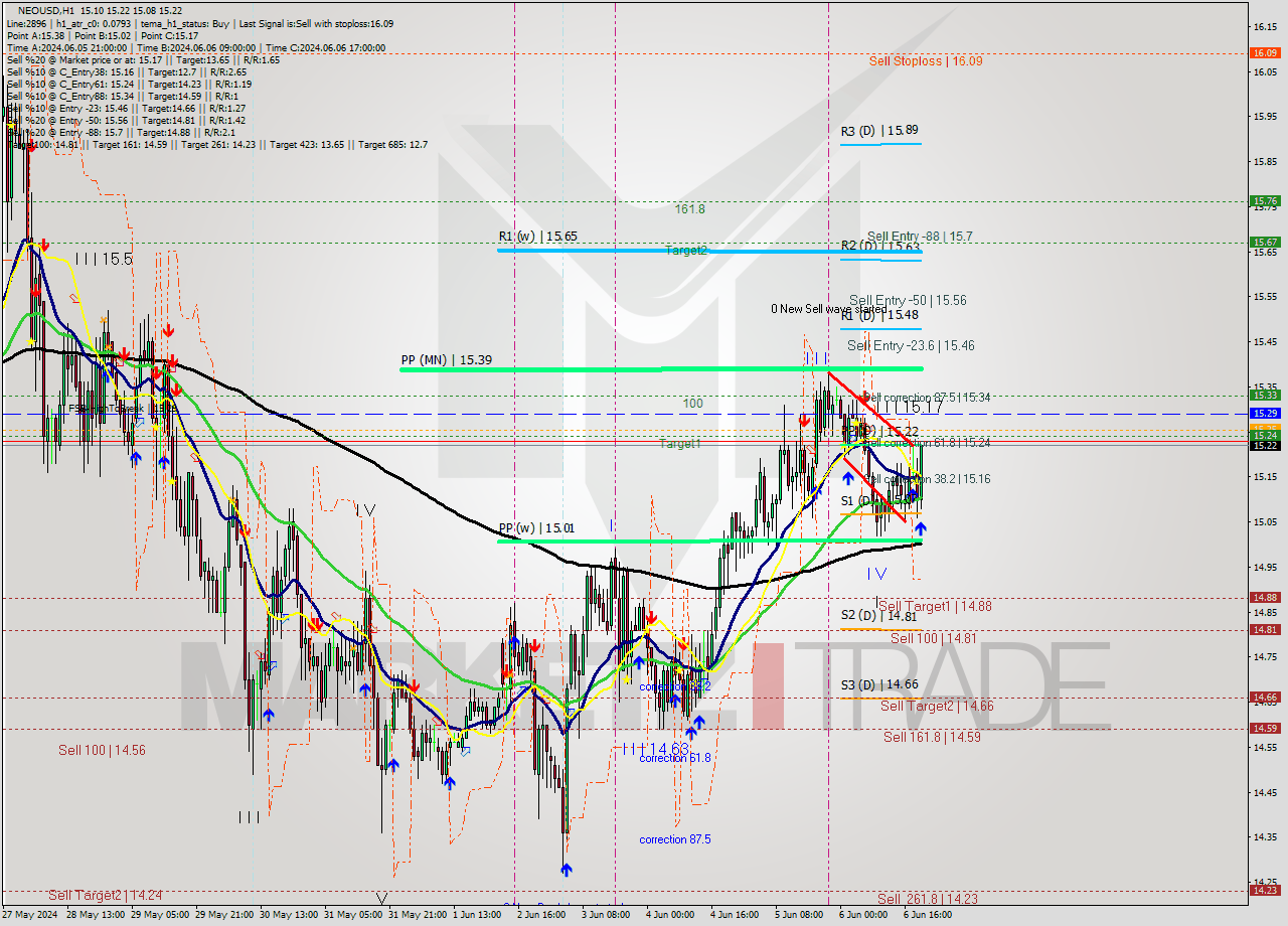 NEOUSD MultiTimeframe analysis at date 2024.06.06 20:20