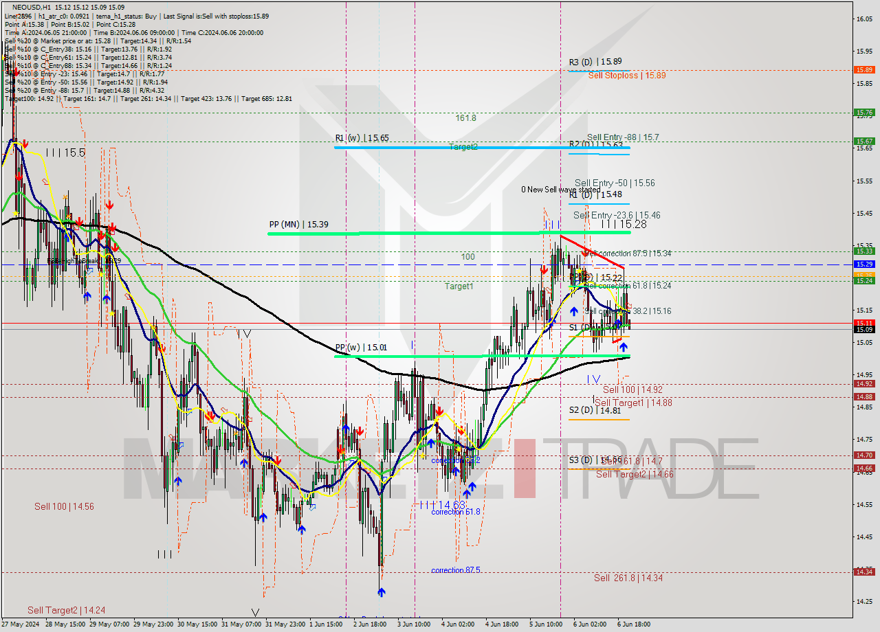 NEOUSD MultiTimeframe analysis at date 2024.06.06 22:01