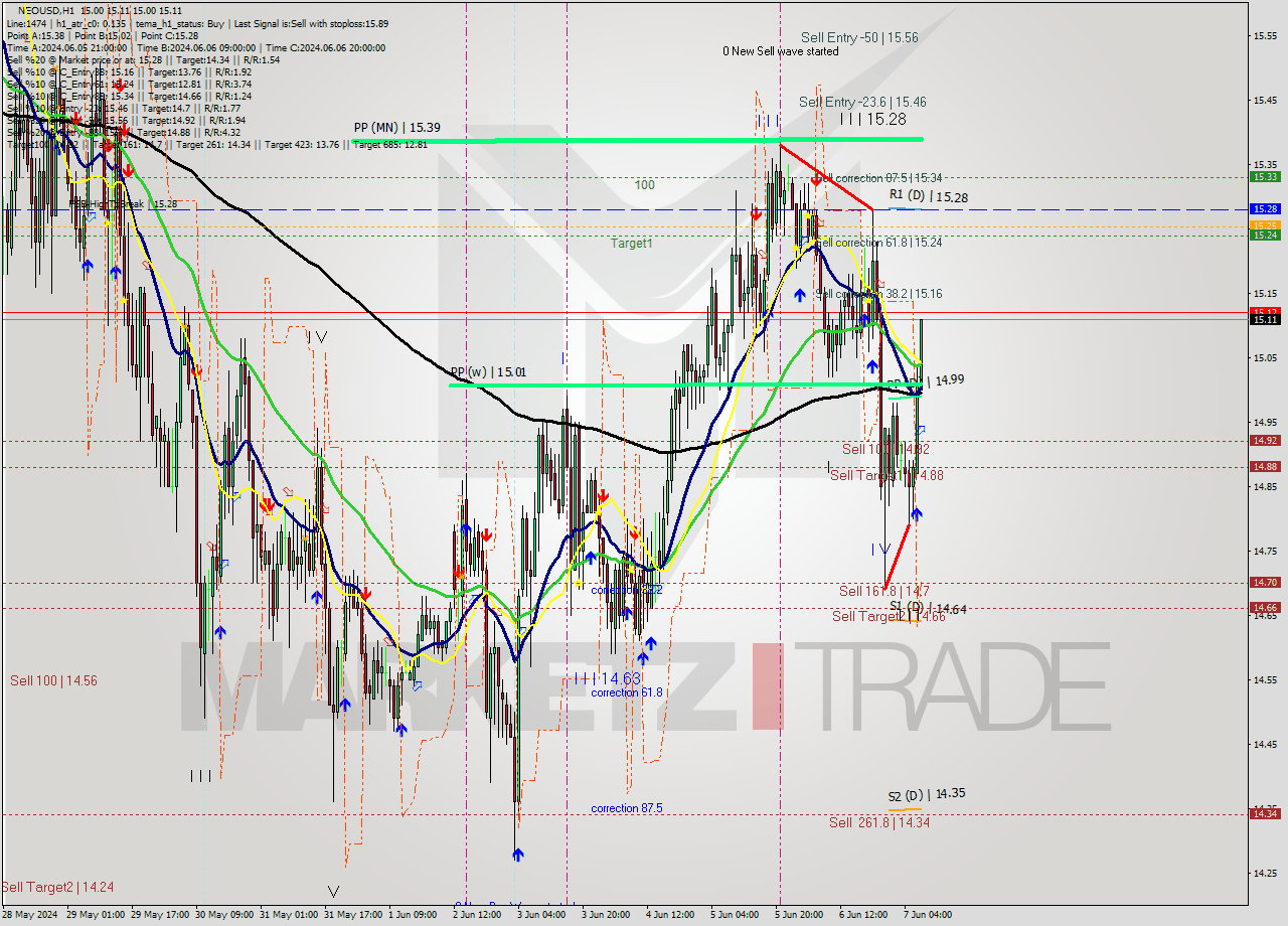 NEOUSD MultiTimeframe analysis at date 2024.06.07 08:38