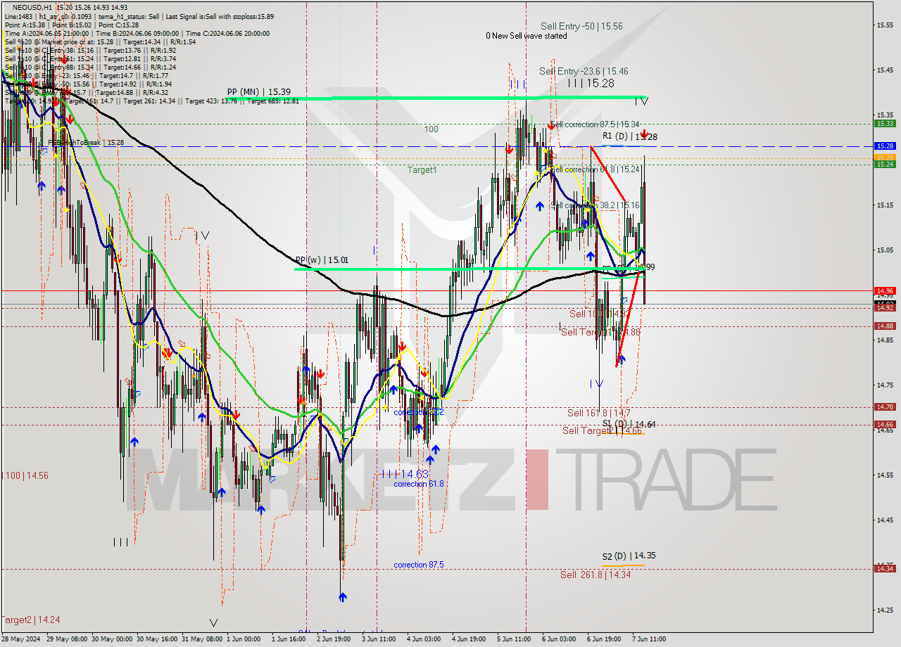 NEOUSD MultiTimeframe analysis at date 2024.06.07 15:34
