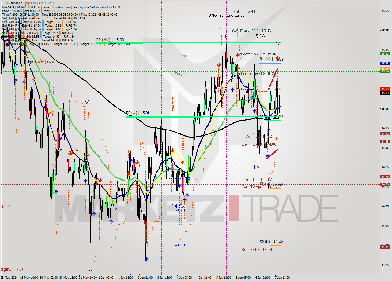 NEOUSD MultiTimeframe analysis at date 2024.06.07 17:00