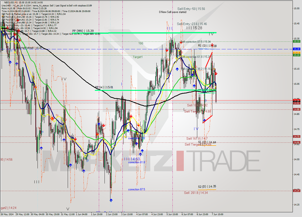 NEOUSD MultiTimeframe analysis at date 2024.06.07 19:35
