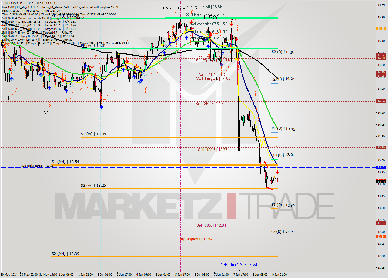 NEOUSD MultiTimeframe analysis at date 2024.06.09 05:11