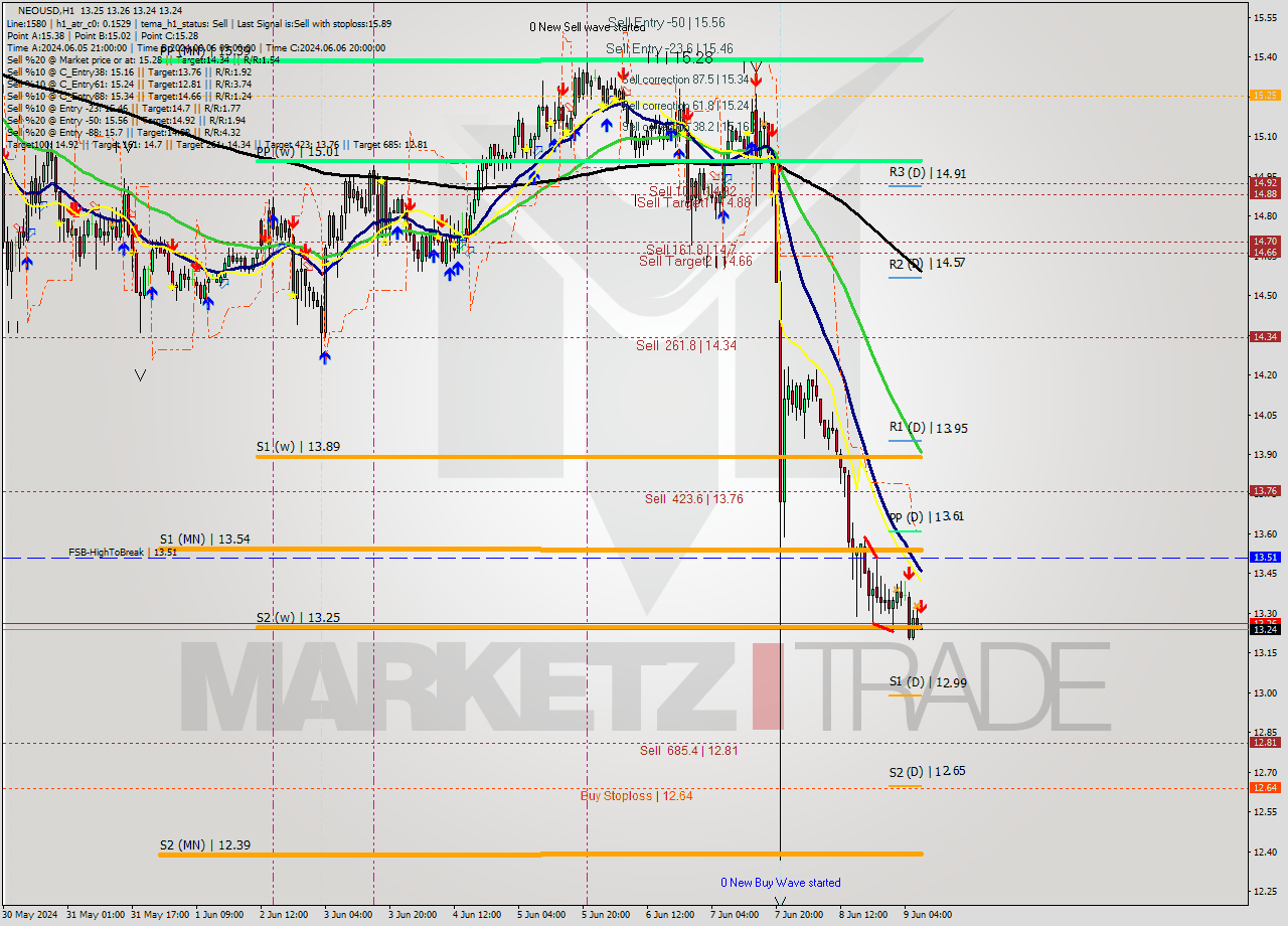 NEOUSD MultiTimeframe analysis at date 2024.06.09 08:00