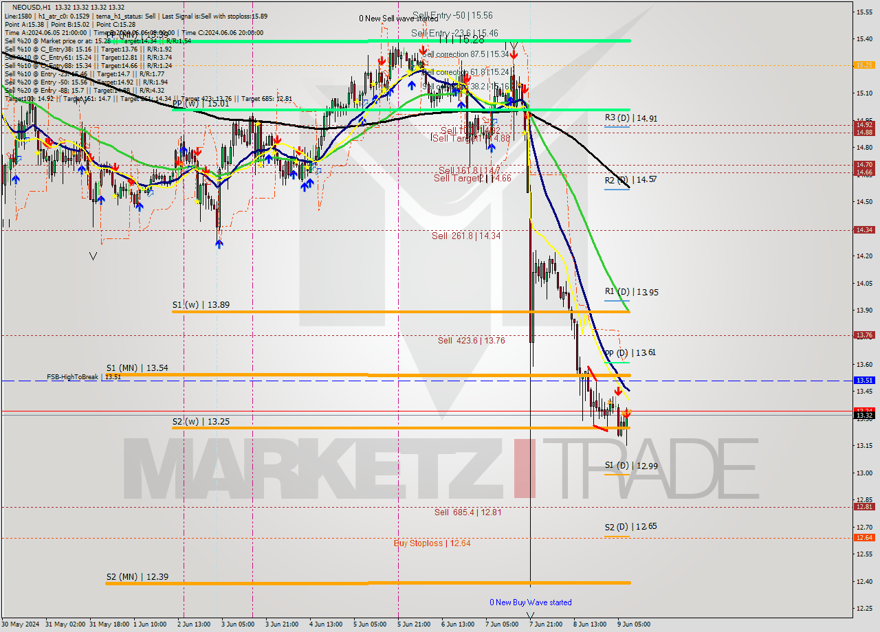 NEOUSD MultiTimeframe analysis at date 2024.06.09 09:00