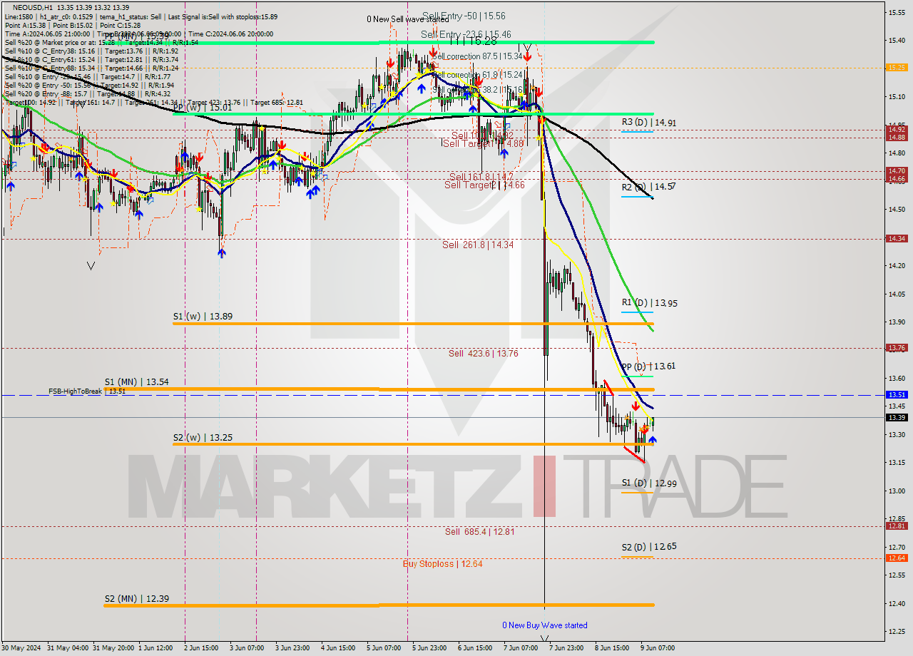 NEOUSD MultiTimeframe analysis at date 2024.06.09 11:46