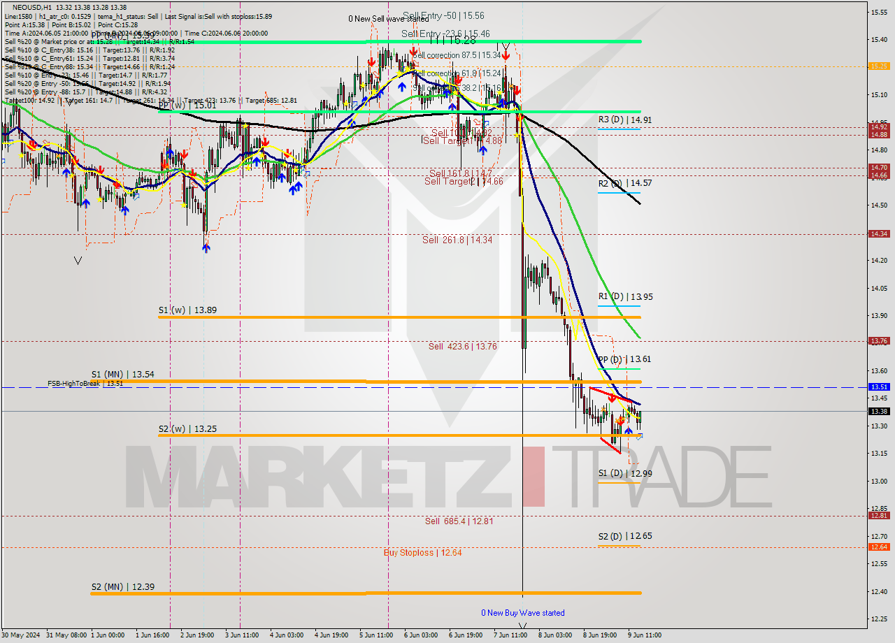 NEOUSD MultiTimeframe analysis at date 2024.06.09 15:42
