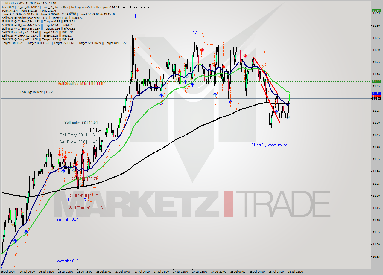 NEOUSD M15 Signal