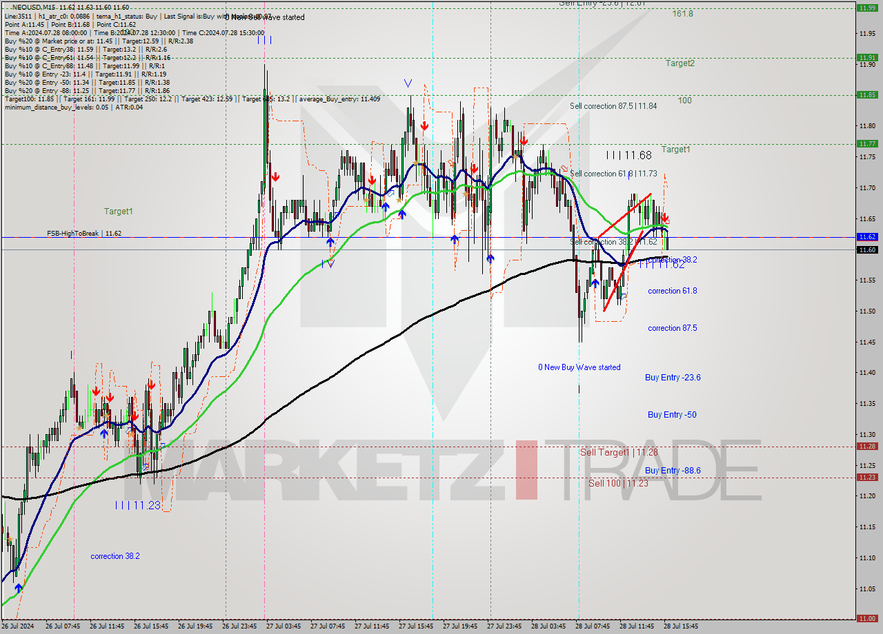 NEOUSD M15 Signal