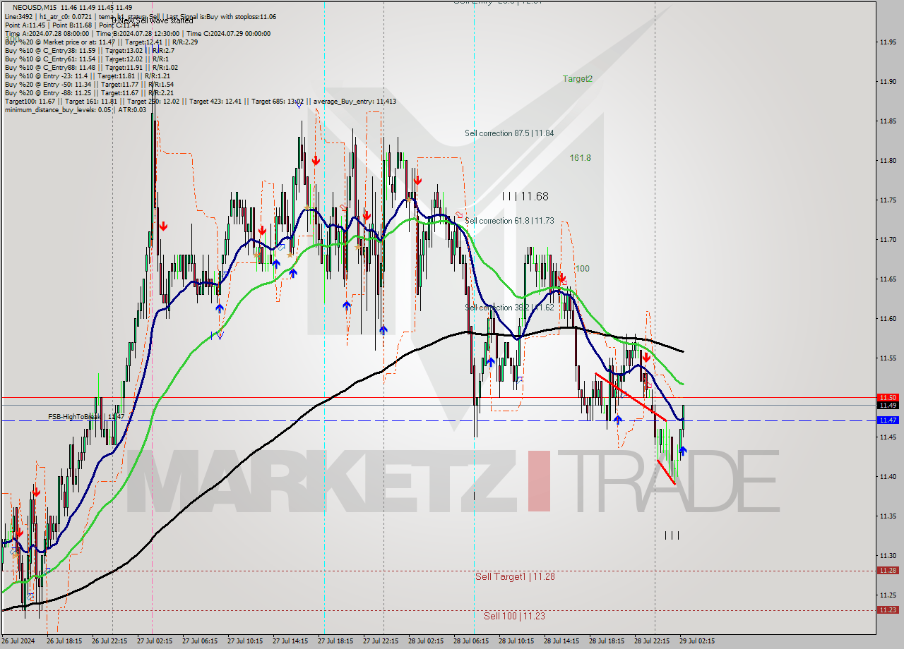 NEOUSD M15 Signal