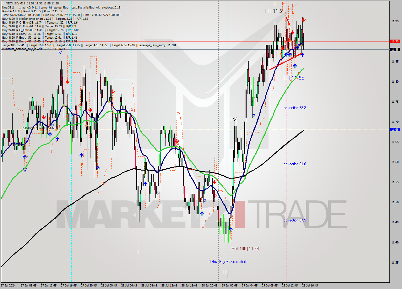 NEOUSD M15 Signal