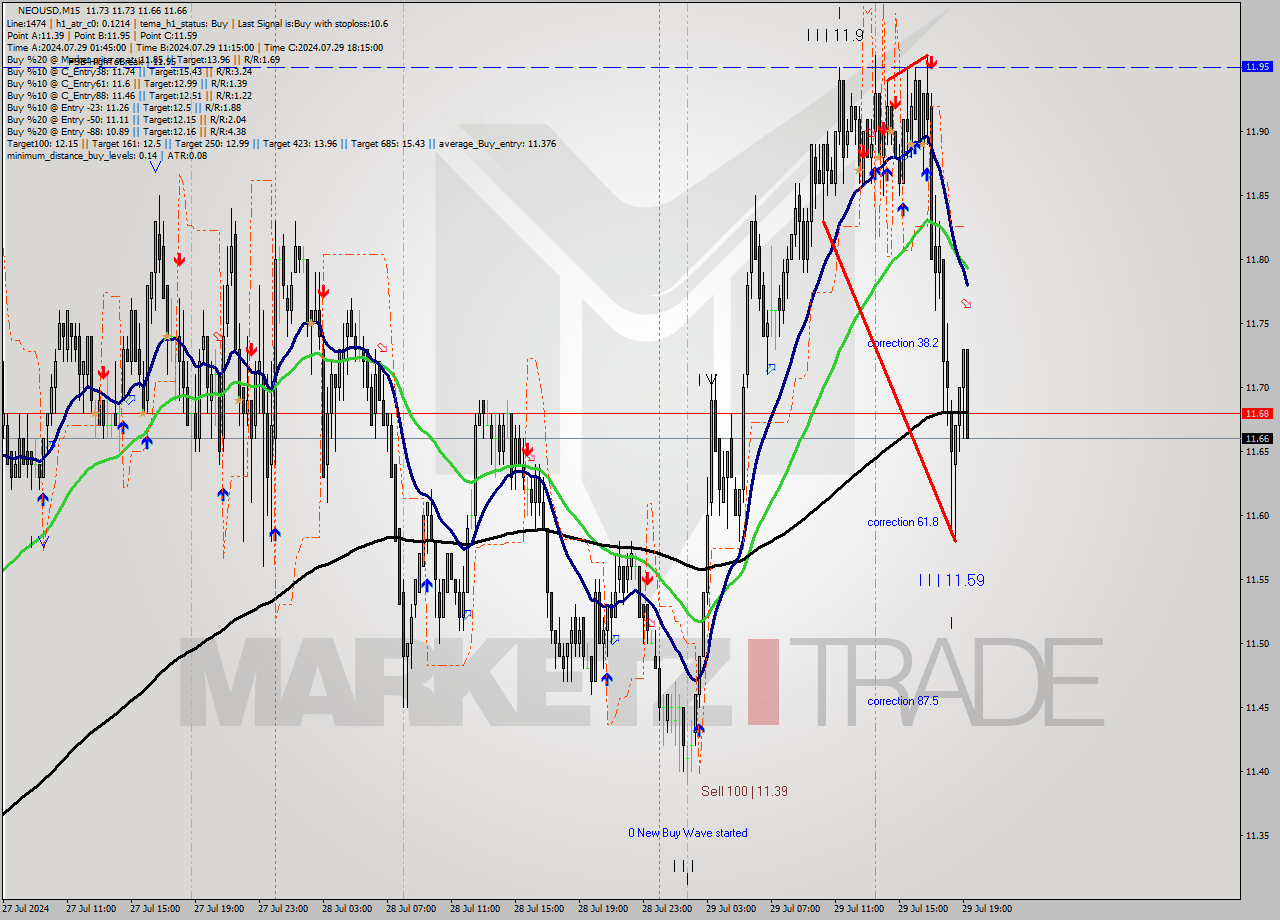 NEOUSD M15 Signal