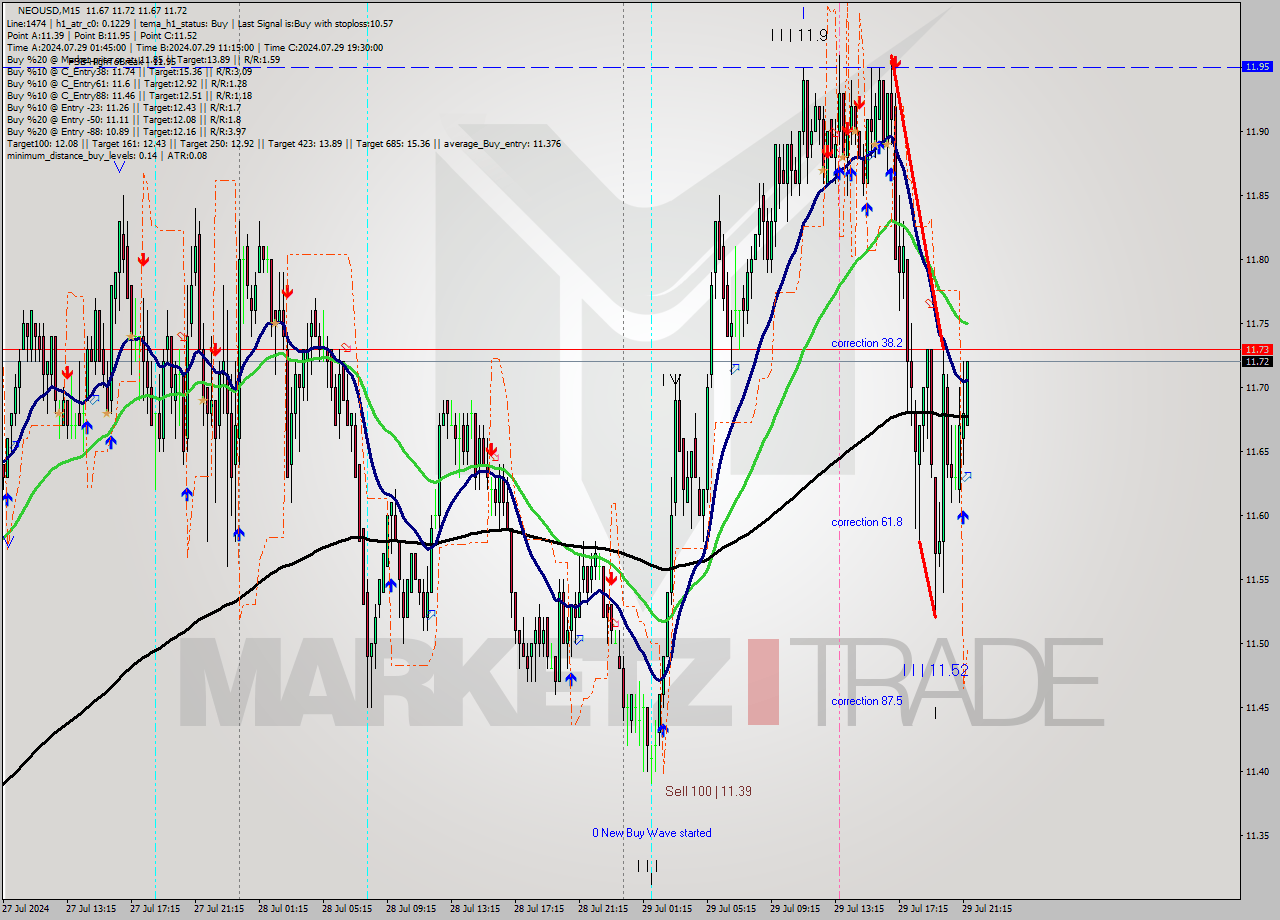 NEOUSD M15 Signal