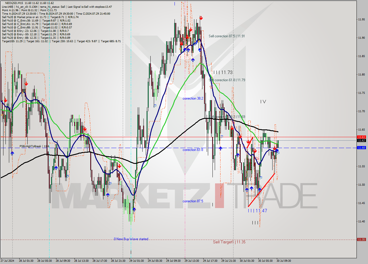 NEOUSD M15 Signal
