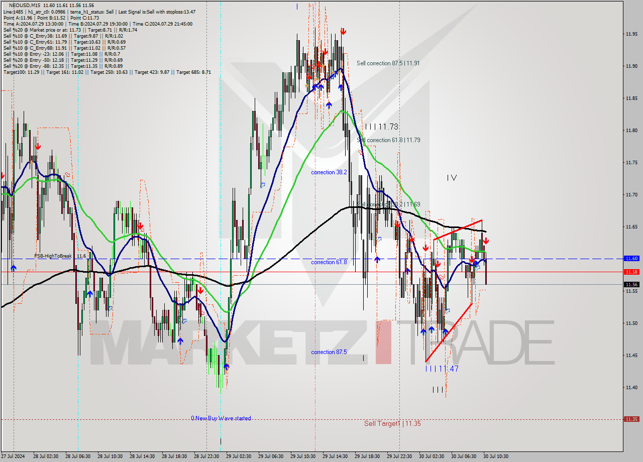 NEOUSD M15 Signal