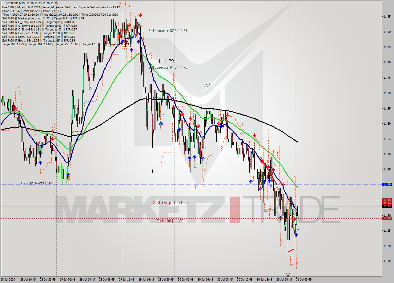 NEOUSD M15 Signal