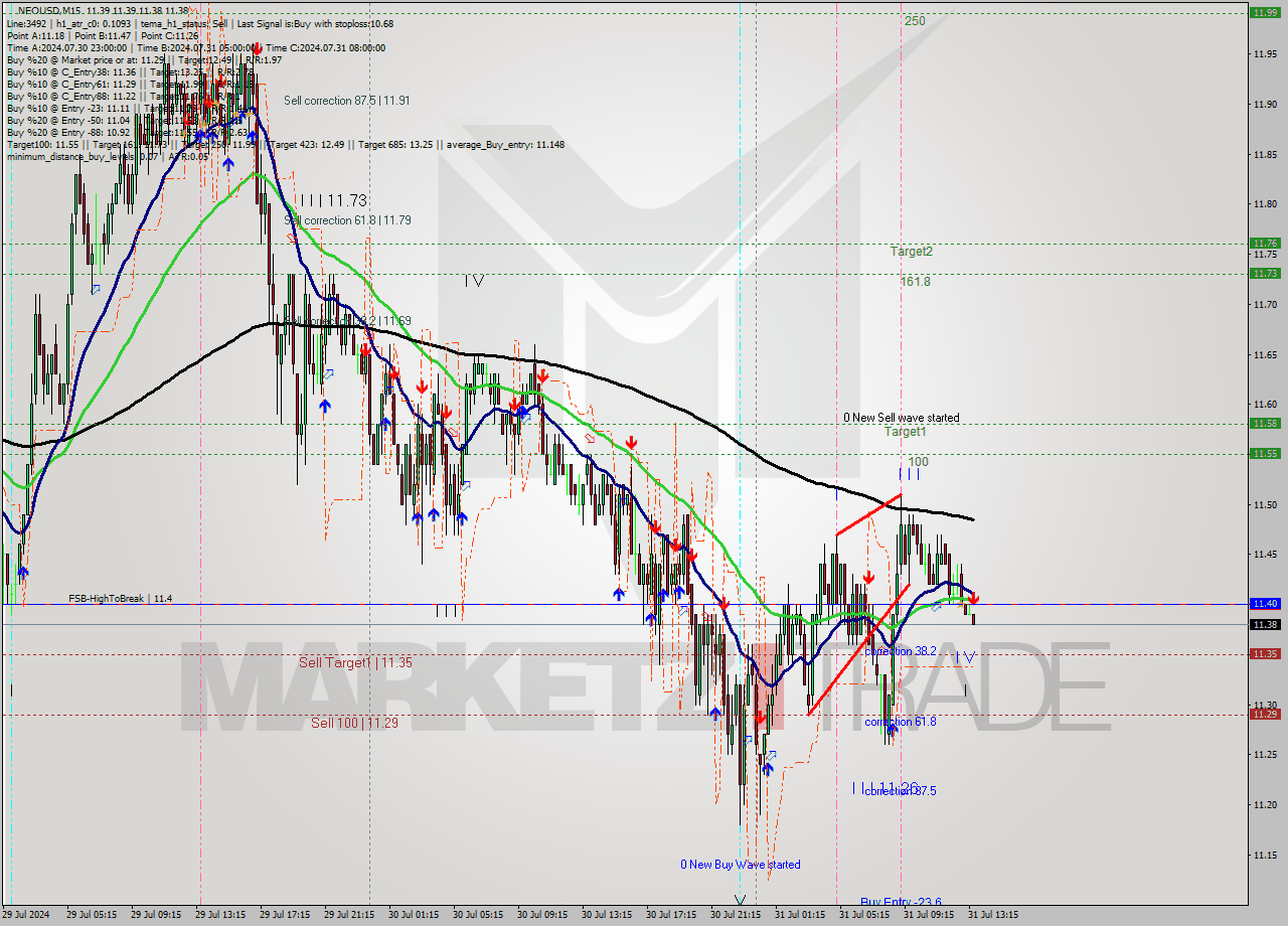NEOUSD M15 Signal