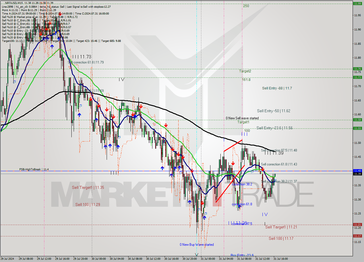 NEOUSD M15 Signal