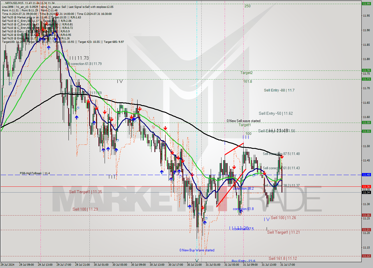 NEOUSD M15 Signal