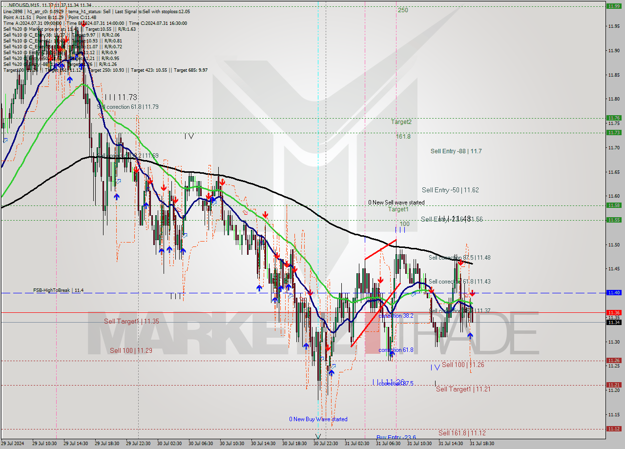 NEOUSD M15 Signal