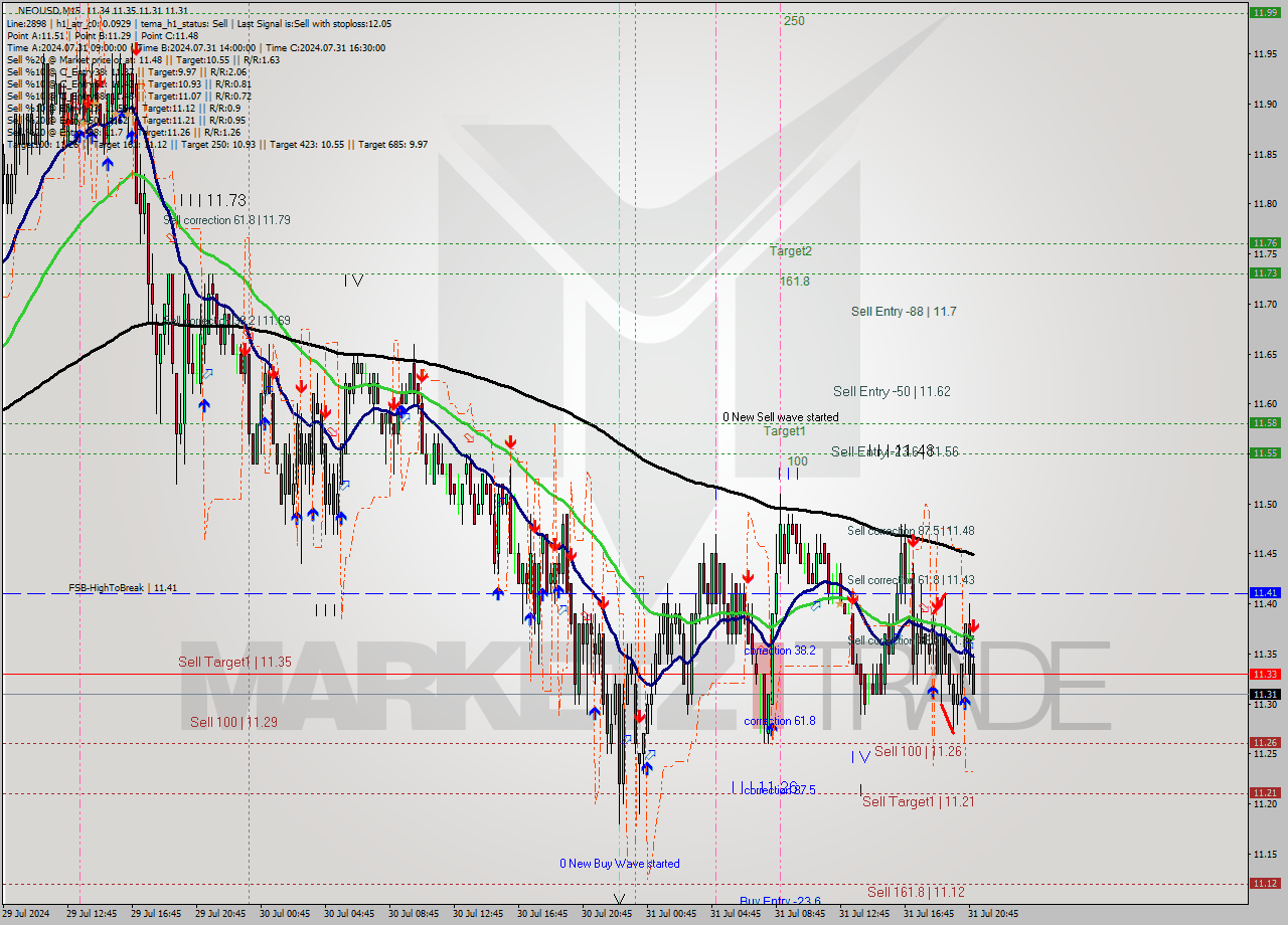 NEOUSD M15 Signal