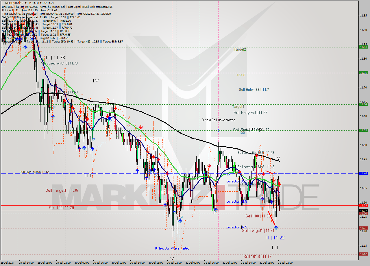 NEOUSD M15 Signal