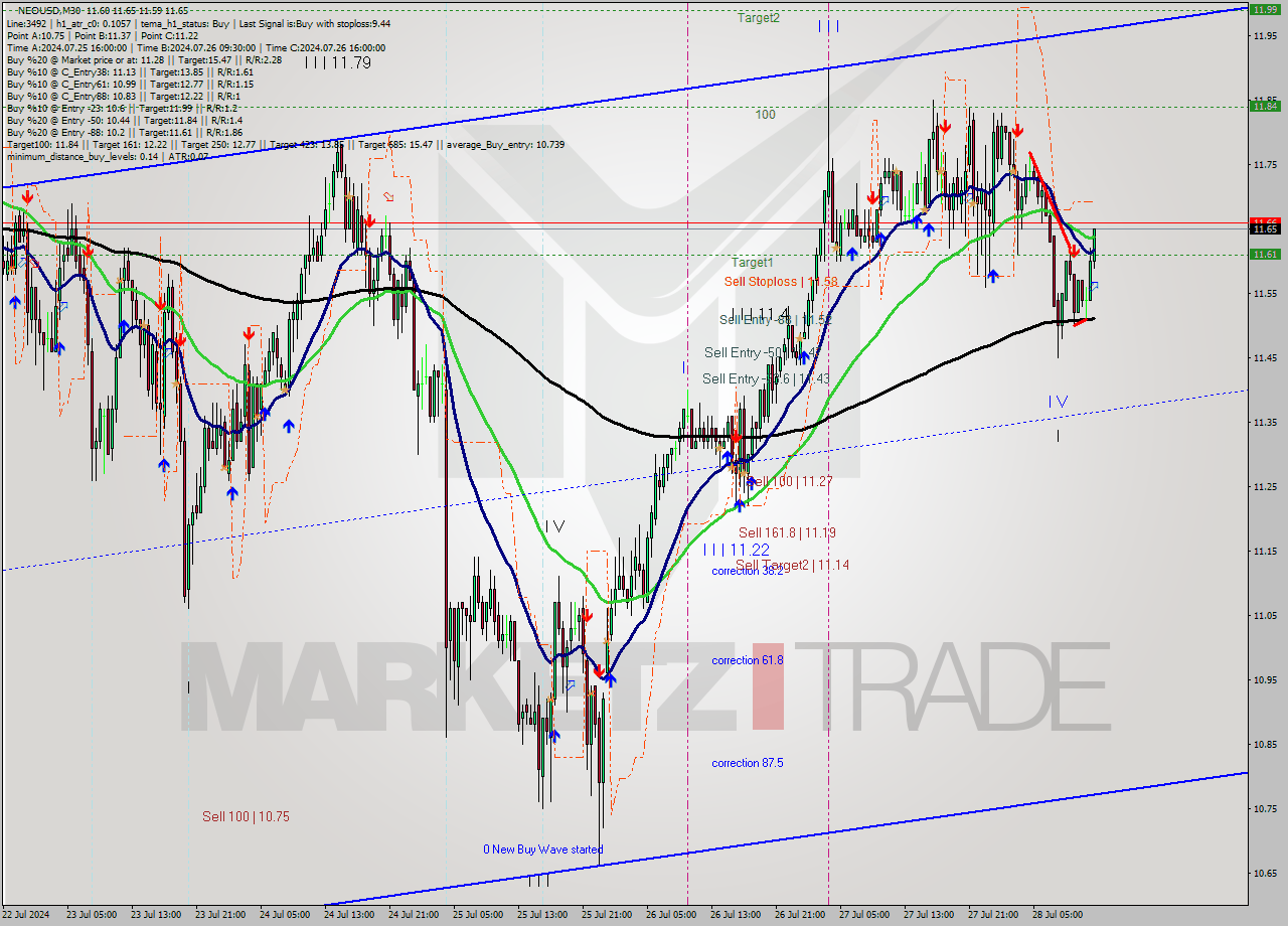 NEOUSD M30 Signal