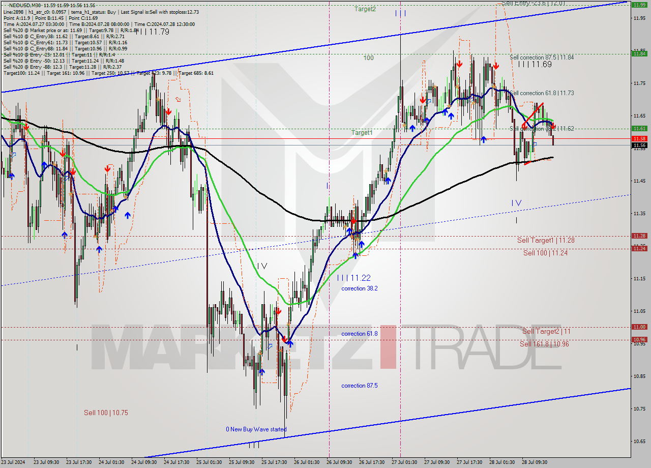 NEOUSD M30 Signal