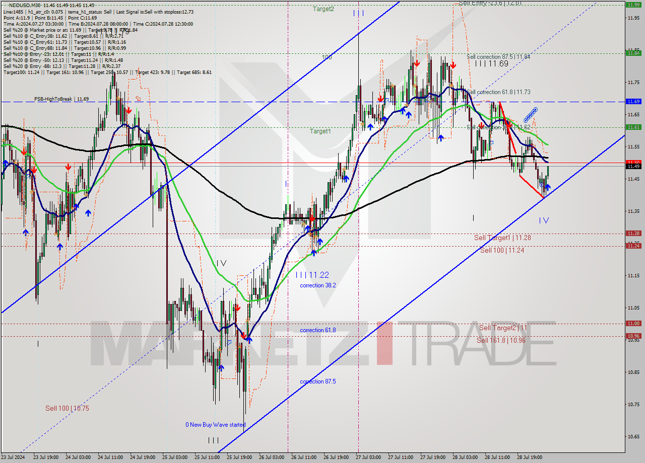 NEOUSD M30 Signal